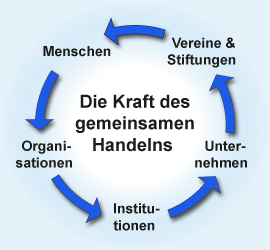 Die Kraft des gemeinsamen Handelns